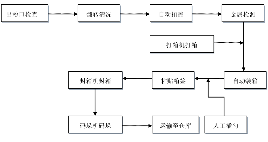 naifenzhuangxiang 奶粉装箱方案