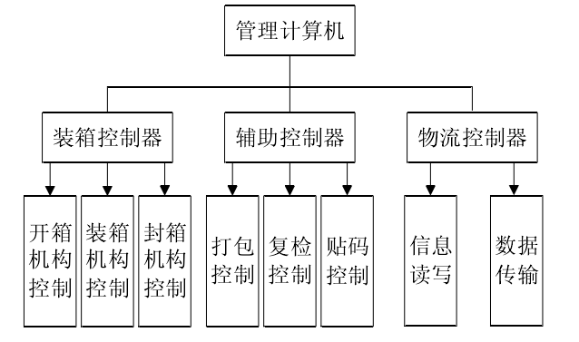 shiyanzhuangxiang 食盐装箱方案