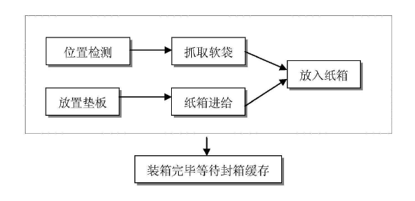shuyedaifangan 输液袋装箱方案